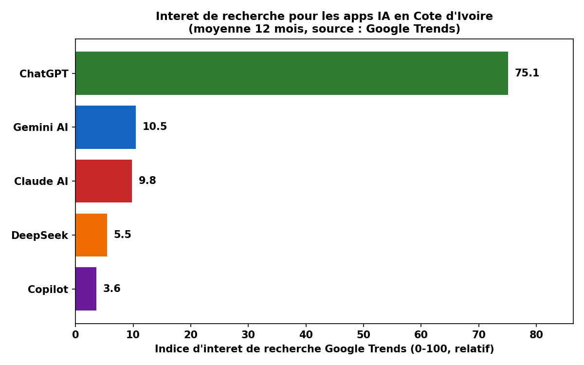 Barometre IA — Cote d'Ivoire, semaine du 12/10/2026