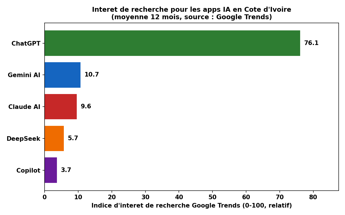 Barometre IA — Cote d'Ivoire, semaine du 05/10/2026